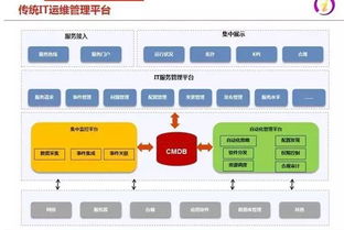 IT運維2.0 互聯(lián)網(wǎng)時代下企業(yè)IT服務模式的創(chuàng)新與融合