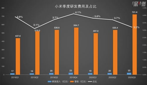 中低端代工沒技術？雷軍的三問與小米的業績答卷 互聯網軟硬件的深耕之道